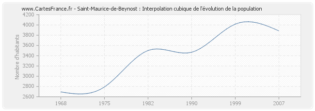 Saint-Maurice-de-Beynost : Interpolation cubique de l'évolution de la population