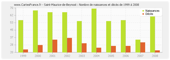 Saint-Maurice-de-Beynost : Nombre de naissances et décès de 1999 à 2008