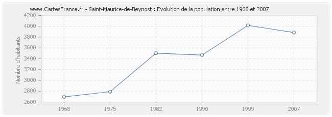 Population Saint-Maurice-de-Beynost