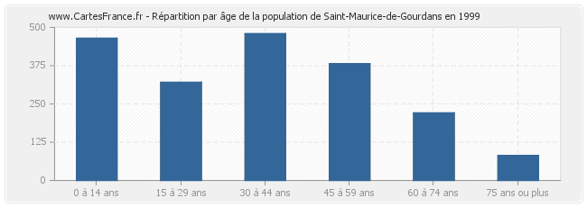 Répartition par âge de la population de Saint-Maurice-de-Gourdans en 1999