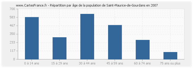 Répartition par âge de la population de Saint-Maurice-de-Gourdans en 2007