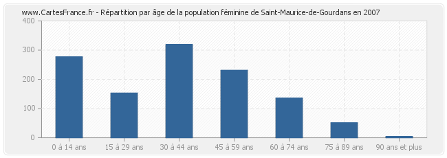 Répartition par âge de la population féminine de Saint-Maurice-de-Gourdans en 2007