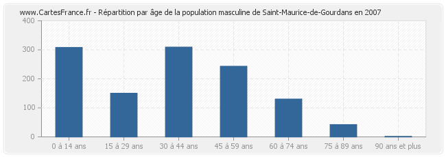 Répartition par âge de la population masculine de Saint-Maurice-de-Gourdans en 2007