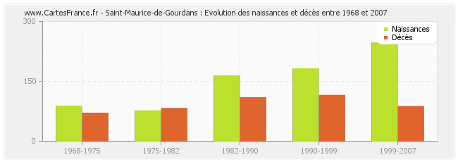Saint-Maurice-de-Gourdans : Evolution des naissances et décès entre 1968 et 2007