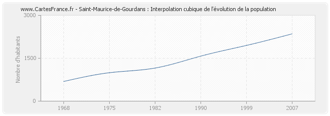 Saint-Maurice-de-Gourdans : Interpolation cubique de l'évolution de la population