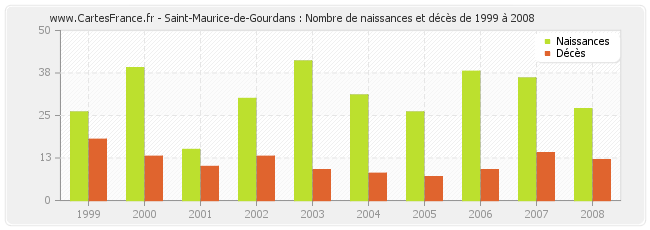 Saint-Maurice-de-Gourdans : Nombre de naissances et décès de 1999 à 2008
