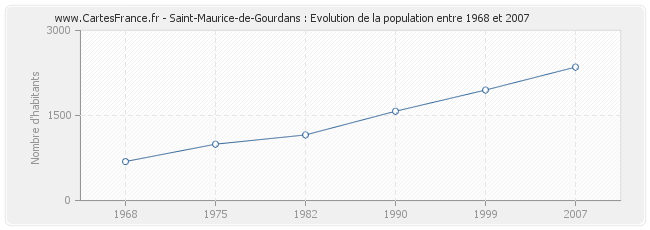 Population Saint-Maurice-de-Gourdans