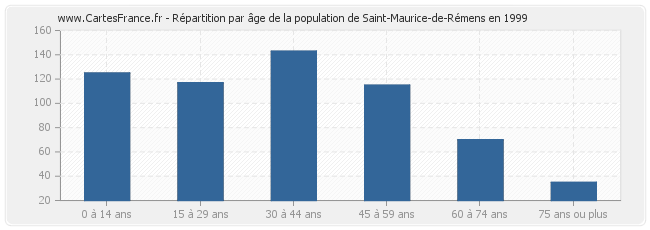 Répartition par âge de la population de Saint-Maurice-de-Rémens en 1999