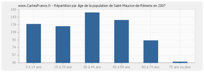 Répartition par âge de la population de Saint-Maurice-de-Rémens en 2007