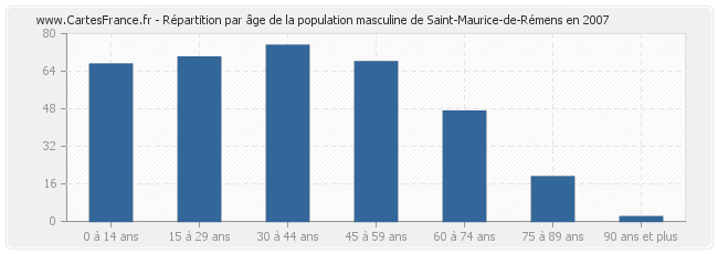 Répartition par âge de la population masculine de Saint-Maurice-de-Rémens en 2007