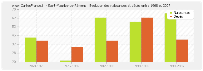 Saint-Maurice-de-Rémens : Evolution des naissances et décès entre 1968 et 2007