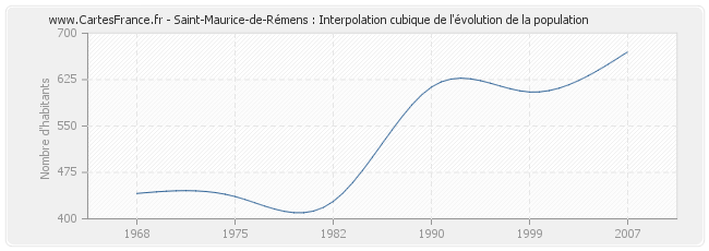 Saint-Maurice-de-Rémens : Interpolation cubique de l'évolution de la population