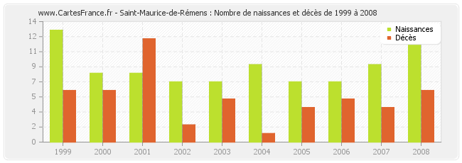 Saint-Maurice-de-Rémens : Nombre de naissances et décès de 1999 à 2008