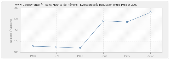 Population Saint-Maurice-de-Rémens