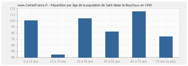 Répartition par âge de la population de Saint-Nizier-le-Bouchoux en 1999