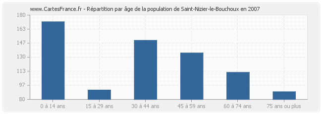 Répartition par âge de la population de Saint-Nizier-le-Bouchoux en 2007