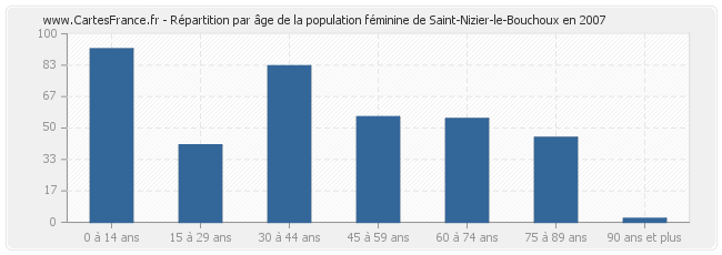 Répartition par âge de la population féminine de Saint-Nizier-le-Bouchoux en 2007