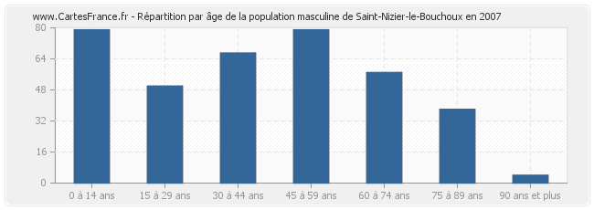 Répartition par âge de la population masculine de Saint-Nizier-le-Bouchoux en 2007