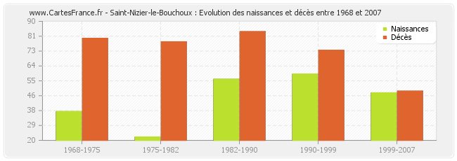 Saint-Nizier-le-Bouchoux : Evolution des naissances et décès entre 1968 et 2007