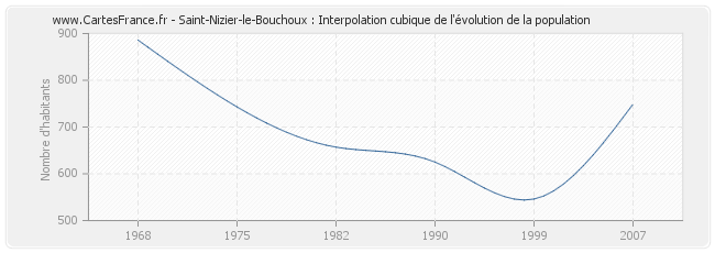 Saint-Nizier-le-Bouchoux : Interpolation cubique de l'évolution de la population