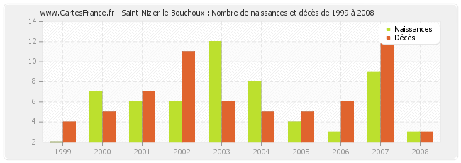 Saint-Nizier-le-Bouchoux : Nombre de naissances et décès de 1999 à 2008