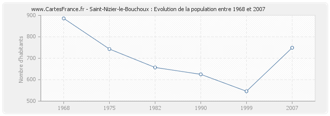 Population Saint-Nizier-le-Bouchoux