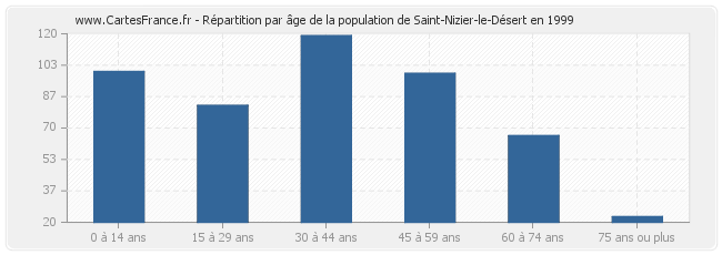 Répartition par âge de la population de Saint-Nizier-le-Désert en 1999