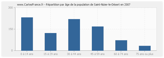 Répartition par âge de la population de Saint-Nizier-le-Désert en 2007