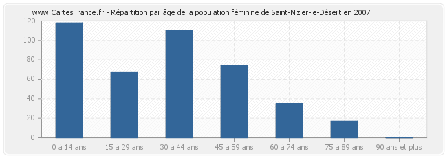 Répartition par âge de la population féminine de Saint-Nizier-le-Désert en 2007