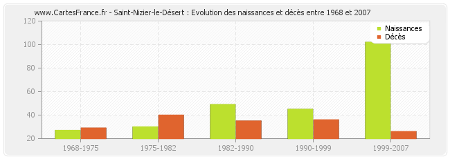 Saint-Nizier-le-Désert : Evolution des naissances et décès entre 1968 et 2007