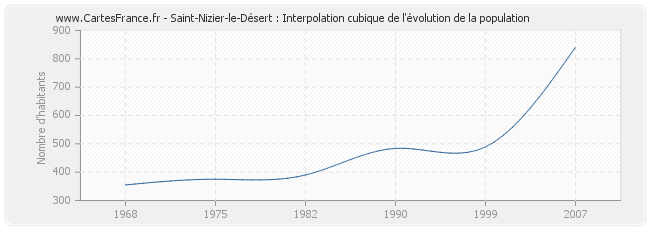 Saint-Nizier-le-Désert : Interpolation cubique de l'évolution de la population