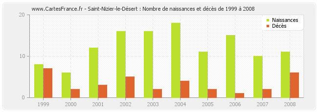 Saint-Nizier-le-Désert : Nombre de naissances et décès de 1999 à 2008