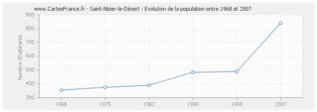 Population Saint-Nizier-le-Désert