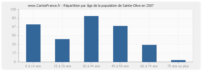 Répartition par âge de la population de Sainte-Olive en 2007