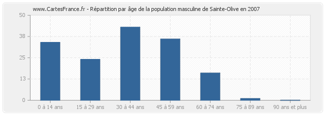 Répartition par âge de la population masculine de Sainte-Olive en 2007