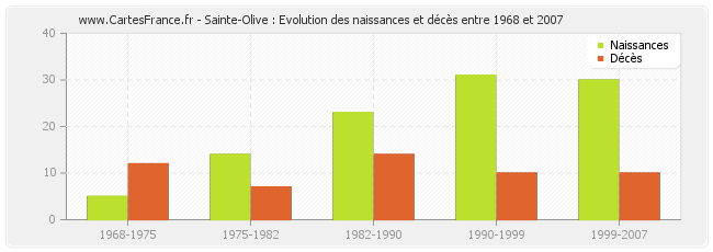 Sainte-Olive : Evolution des naissances et décès entre 1968 et 2007