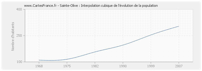 Sainte-Olive : Interpolation cubique de l'évolution de la population