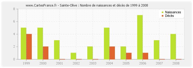 Sainte-Olive : Nombre de naissances et décès de 1999 à 2008