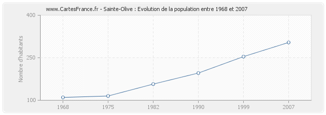 Population Sainte-Olive