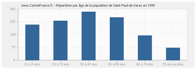 Répartition par âge de la population de Saint-Paul-de-Varax en 1999