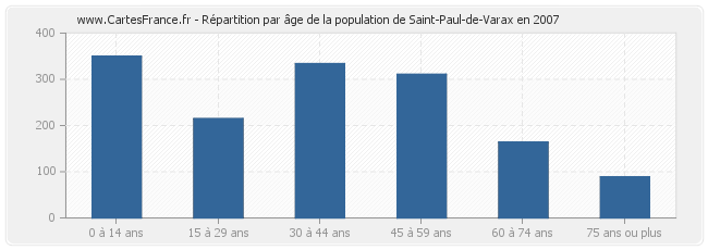 Répartition par âge de la population de Saint-Paul-de-Varax en 2007