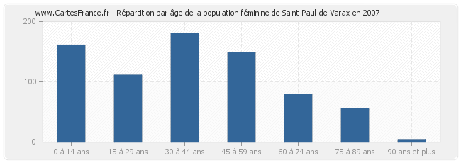 Répartition par âge de la population féminine de Saint-Paul-de-Varax en 2007