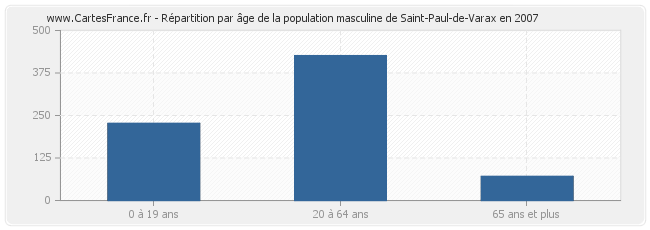 Répartition par âge de la population masculine de Saint-Paul-de-Varax en 2007