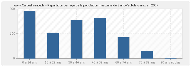 Répartition par âge de la population masculine de Saint-Paul-de-Varax en 2007