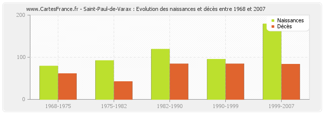 Saint-Paul-de-Varax : Evolution des naissances et décès entre 1968 et 2007