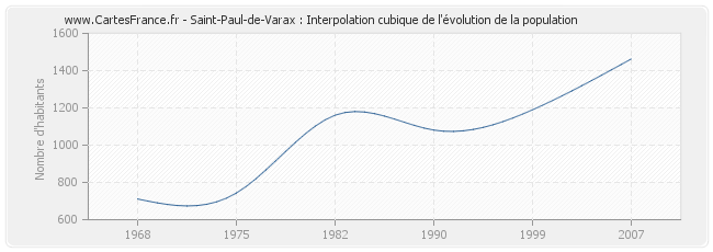 Saint-Paul-de-Varax : Interpolation cubique de l'évolution de la population