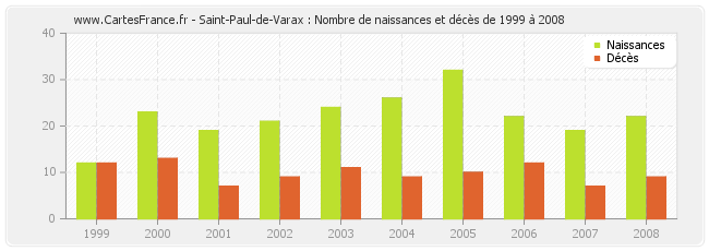 Saint-Paul-de-Varax : Nombre de naissances et décès de 1999 à 2008