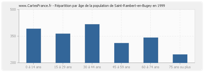 Répartition par âge de la population de Saint-Rambert-en-Bugey en 1999