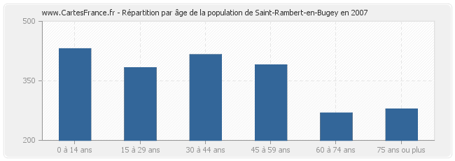 Répartition par âge de la population de Saint-Rambert-en-Bugey en 2007