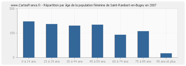 Répartition par âge de la population féminine de Saint-Rambert-en-Bugey en 2007
